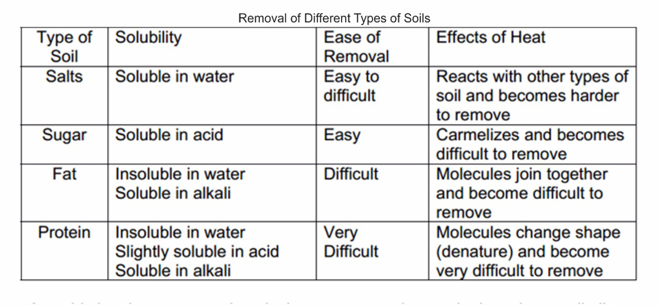 Removeal of soils table